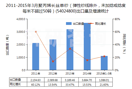 2011-2015年3月聚丙烯長絲單紗（彈性紗線除外，未加捻或捻度每米不超過50轉(zhuǎn)）(54024800)出口量及增速統(tǒng)計